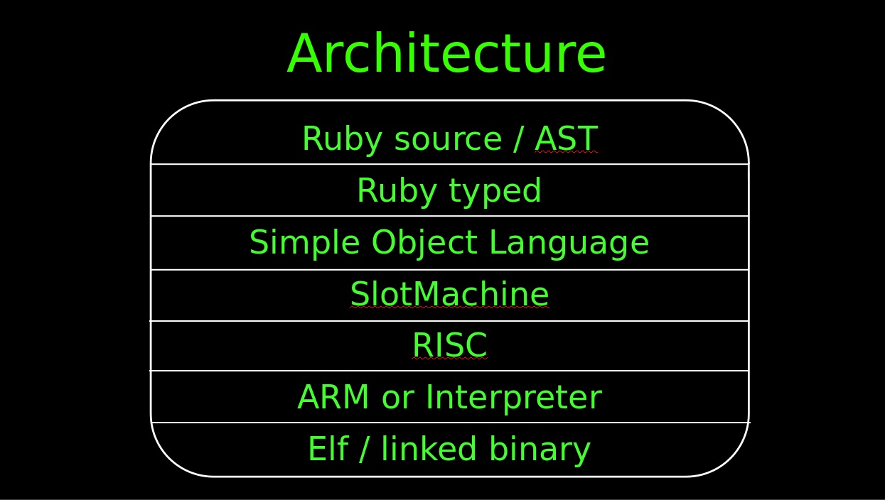 Architectural layers